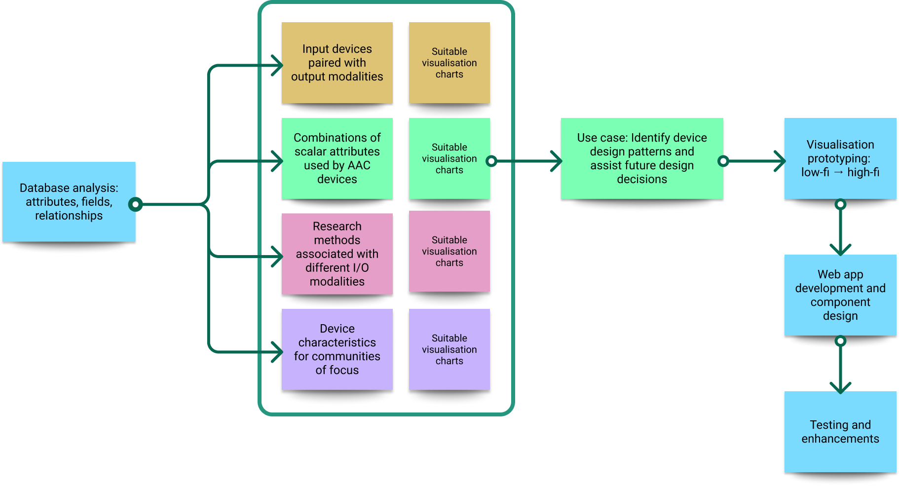AAC dashboard methodology
